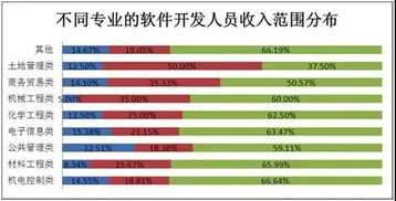 計算機軟件開發培訓前后薪資差距 想象不到的變化